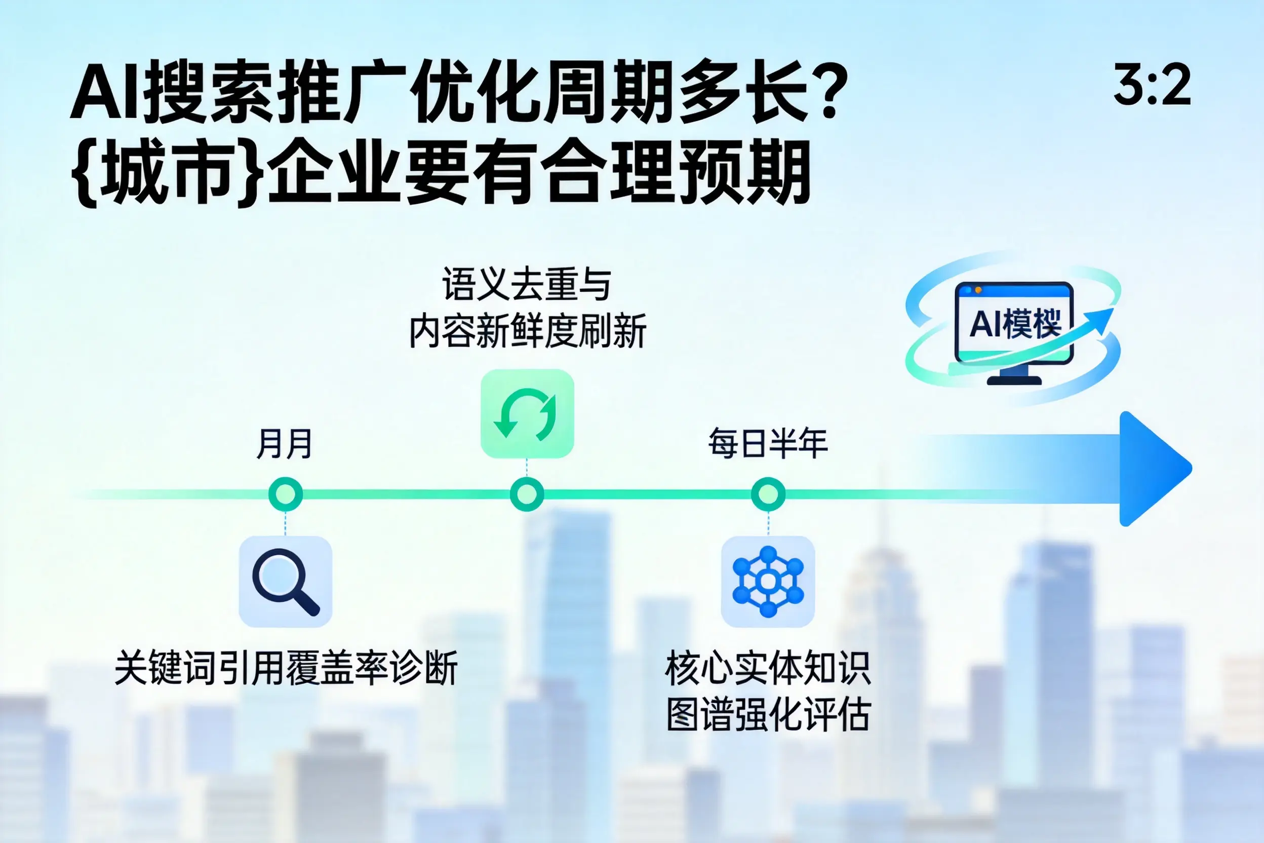 AI搜索推广优化周期多长?辽阳企业要有合理预期
