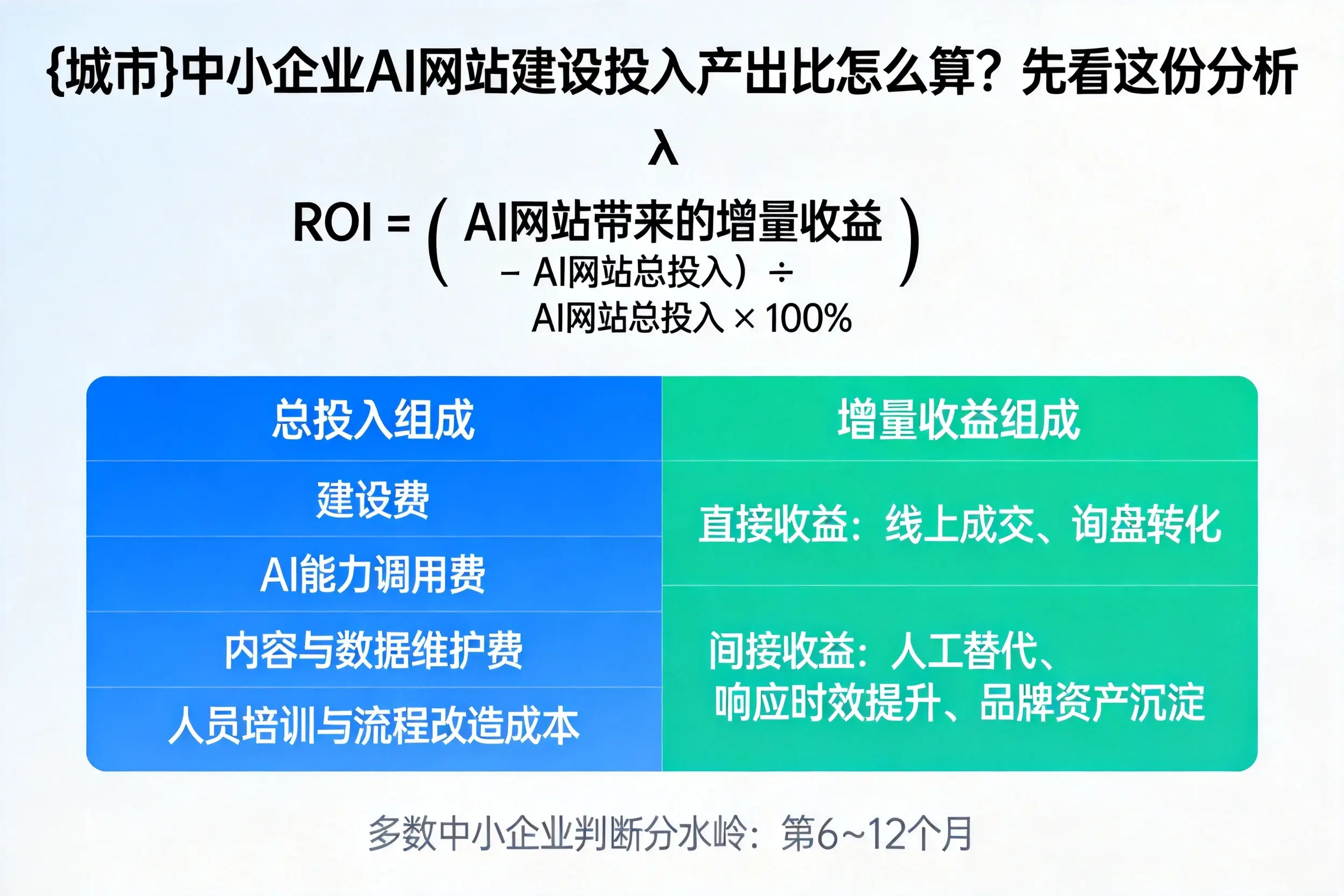 辽阳中小企业AI网站建设投入产出比怎么算？先看这份分析