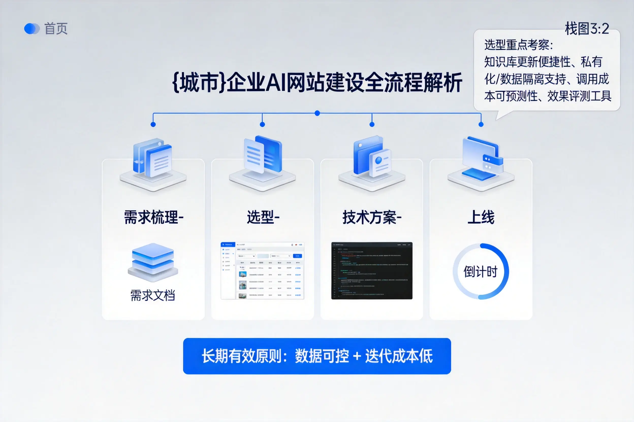 辽阳企业AI网站建设如何入门？从需求梳理到上线全流程解析