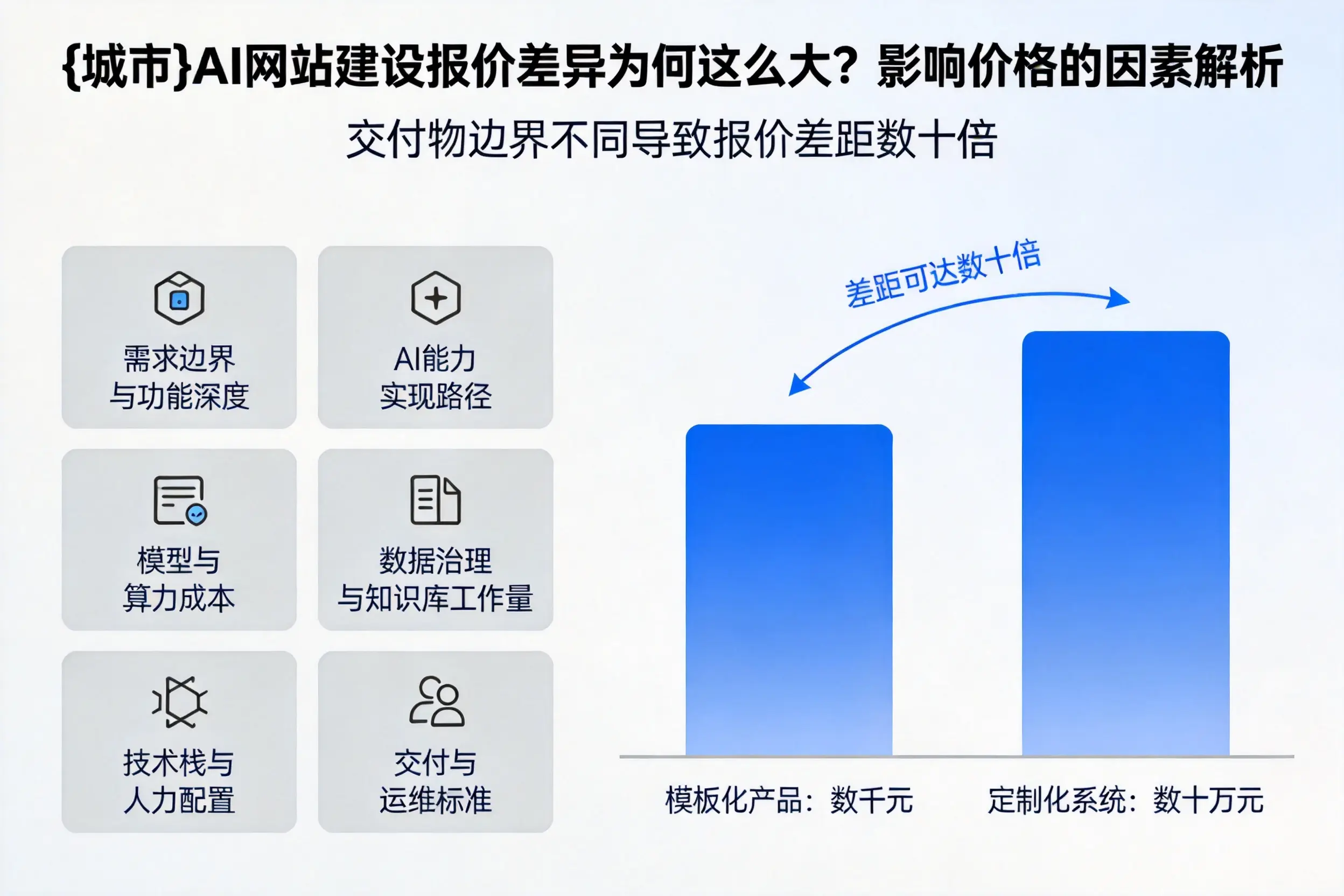辽阳AI网站建设报价差异为何这么大？影响价格的因素解析