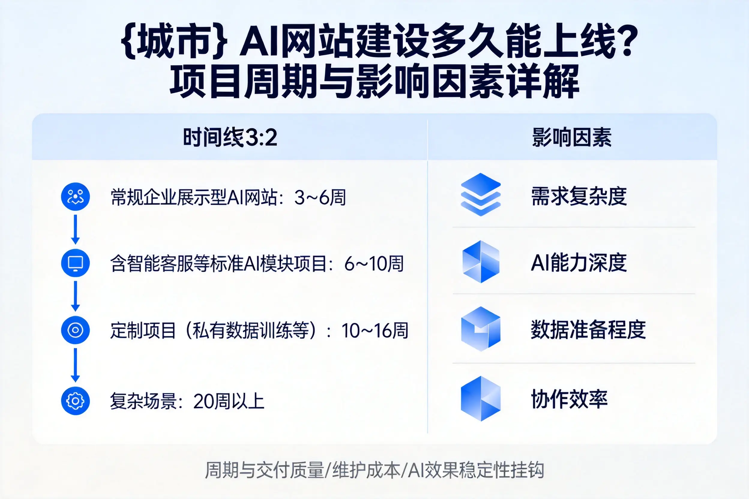 辽阳AI网站建设多久能上线？项目周期与影响因素详解