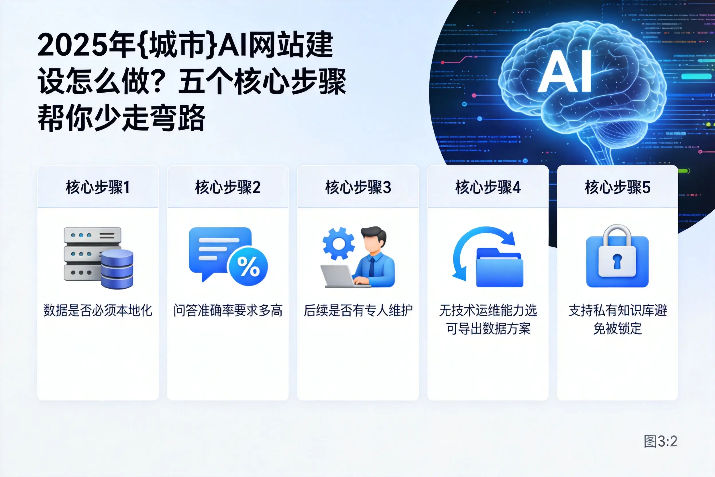 2025年辽阳AI网站建设怎么做？五个核心步骤帮你少走弯路