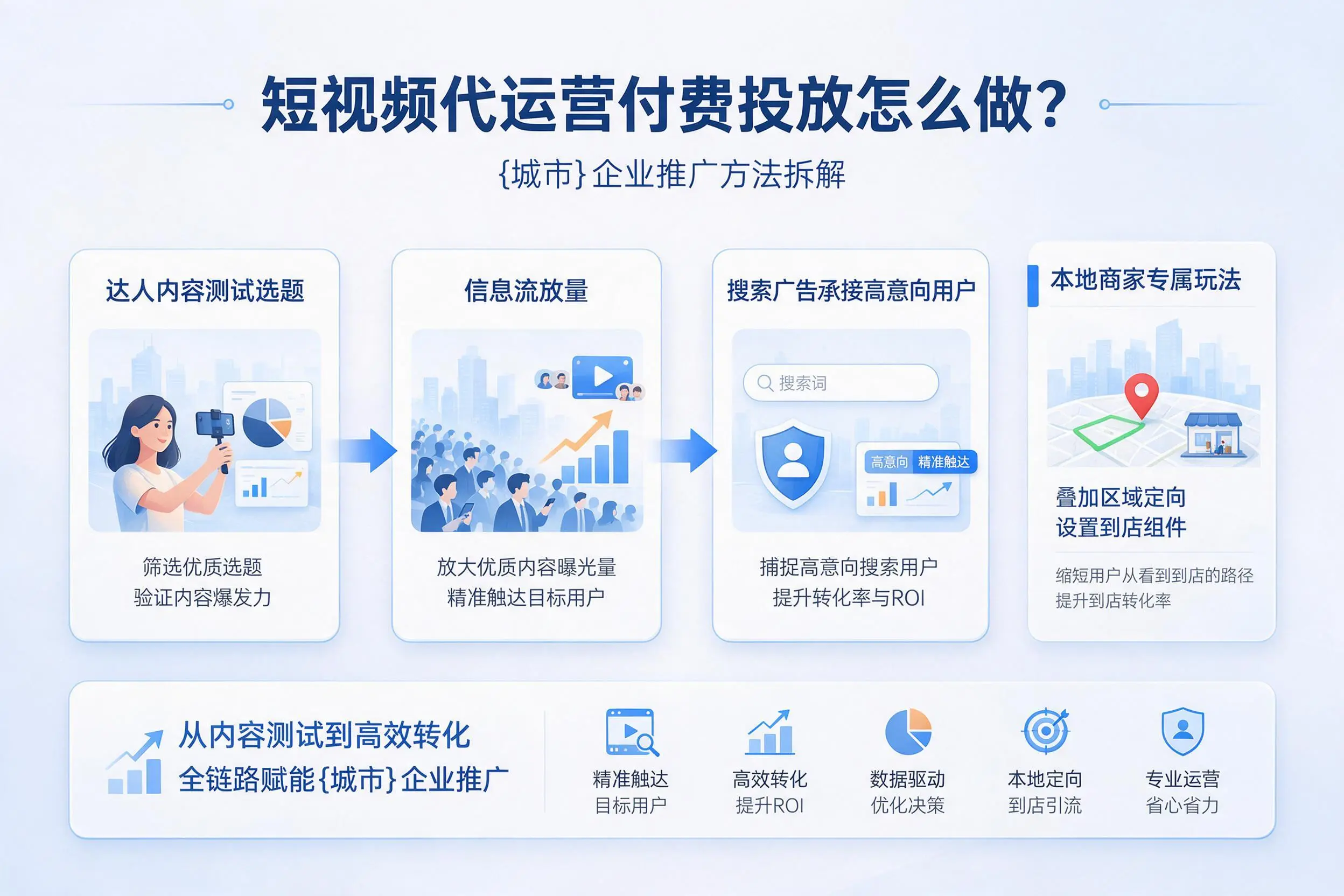 短视频代运营付费投放怎么做?辽阳企业推广方法拆解