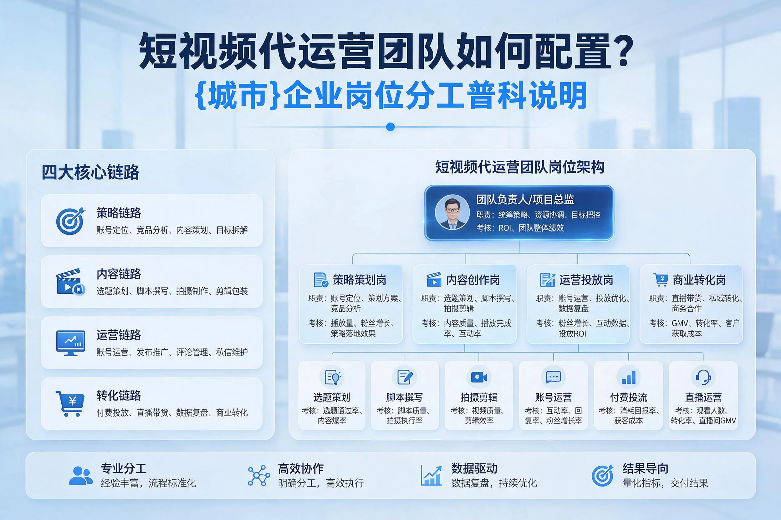 短视频代运营团队如何配置？辽阳企业岗位分工科普说明