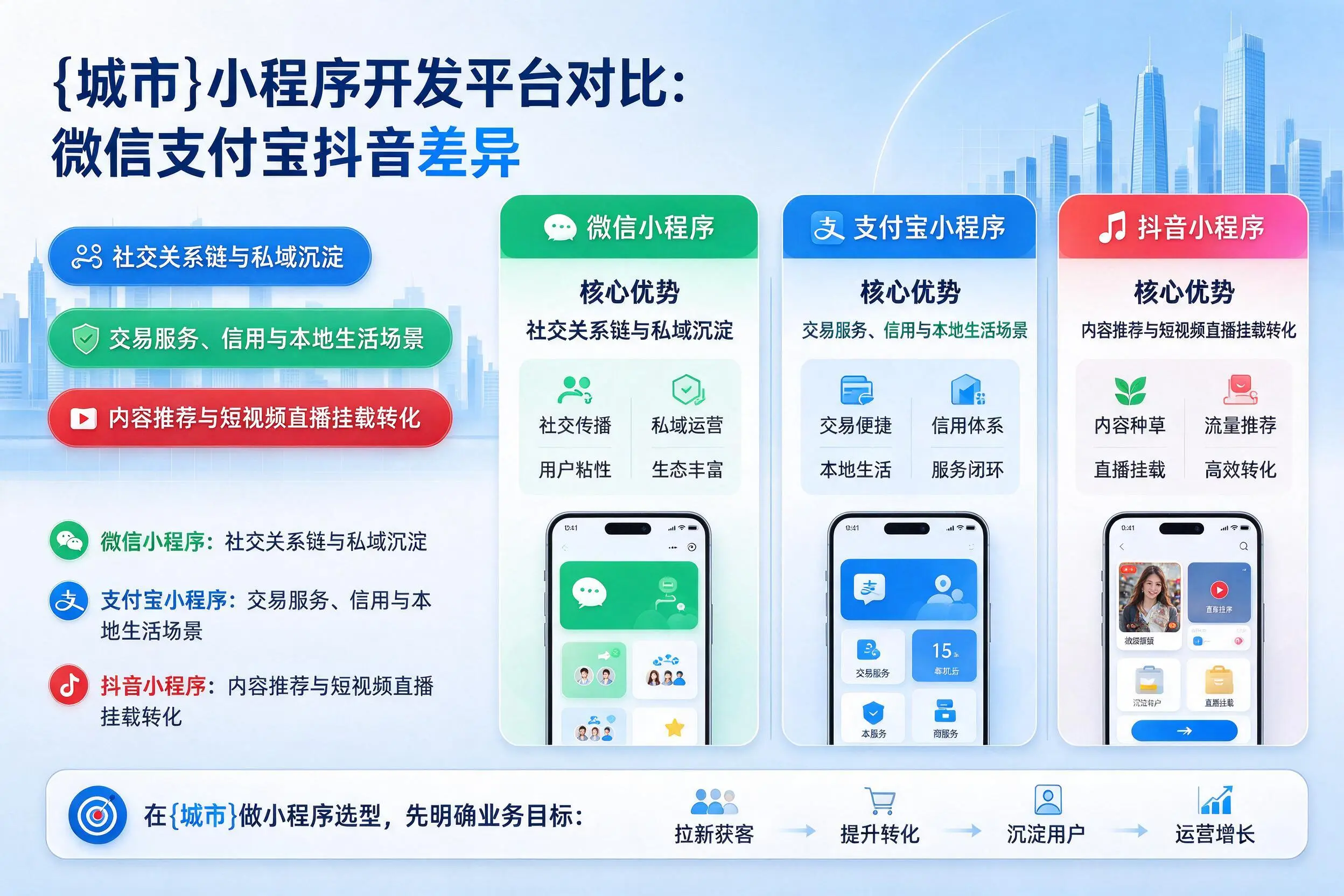 辽阳小程序开发平台对比：微信支付宝抖音差异