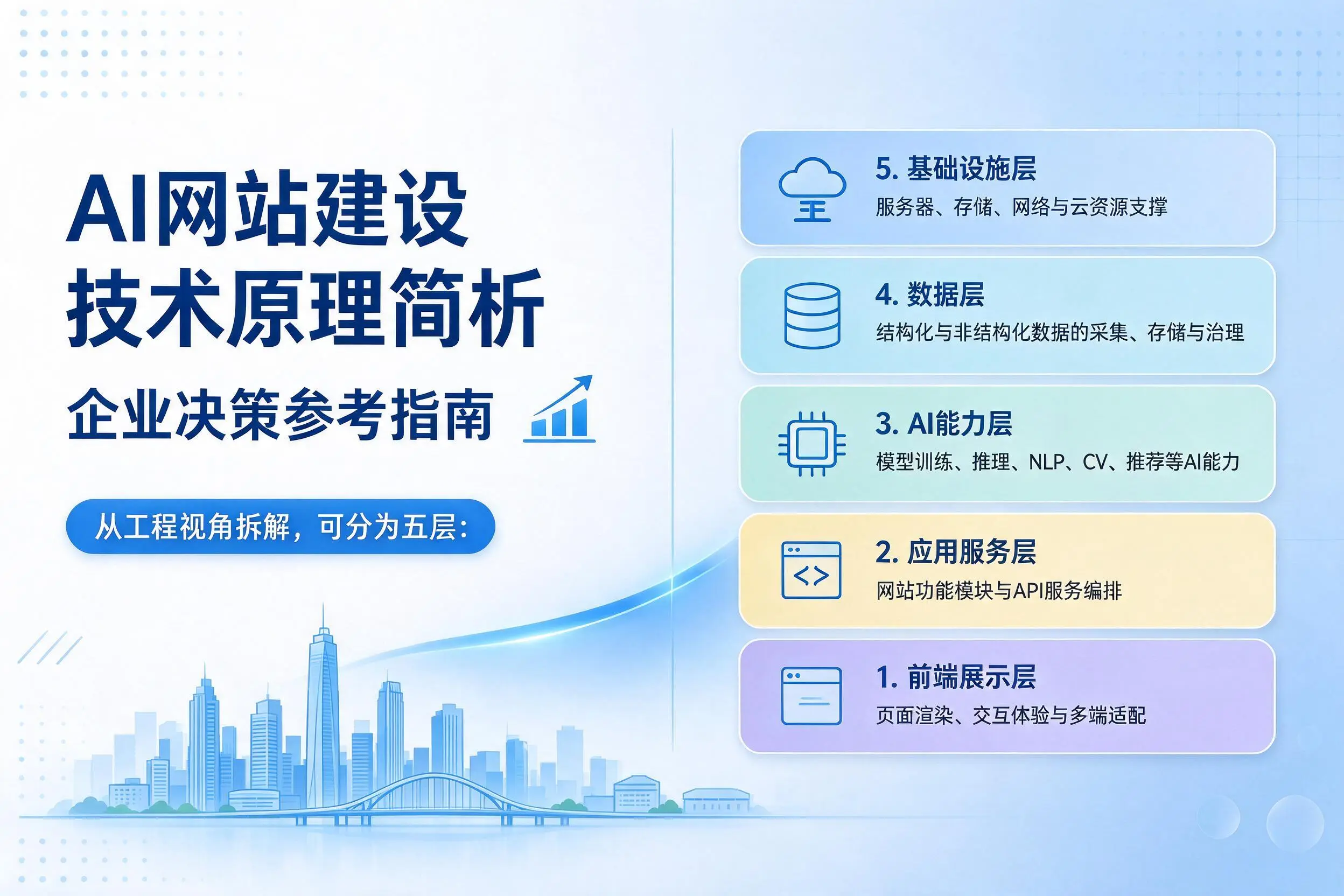 AI网站建设技术原理简析,辽阳企业决策参考指南