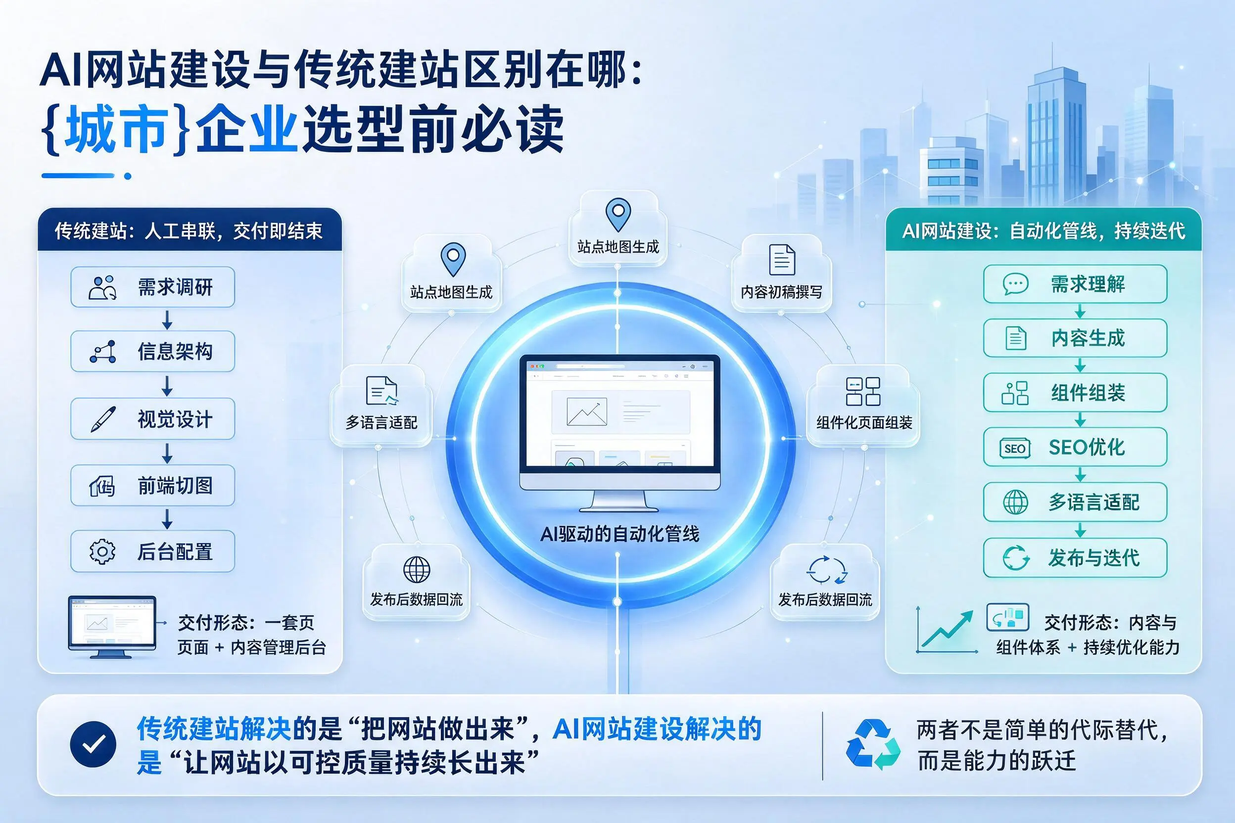 AI网站建设与传统建站区别在哪:辽阳企业选型前必读