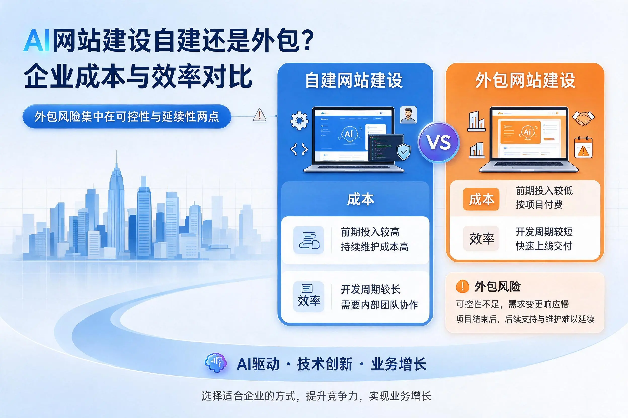 AI网站建设自建还是外包?辽阳企业成本与效率对比