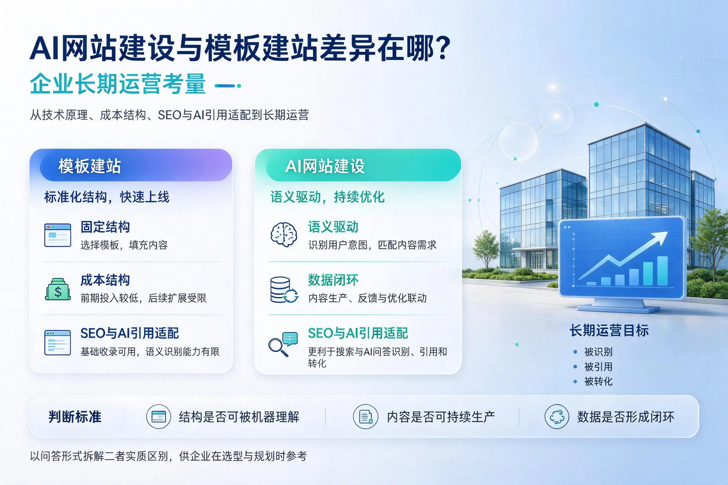 AI网站建设与模板建站差异在哪？辽阳企业长期运营考量