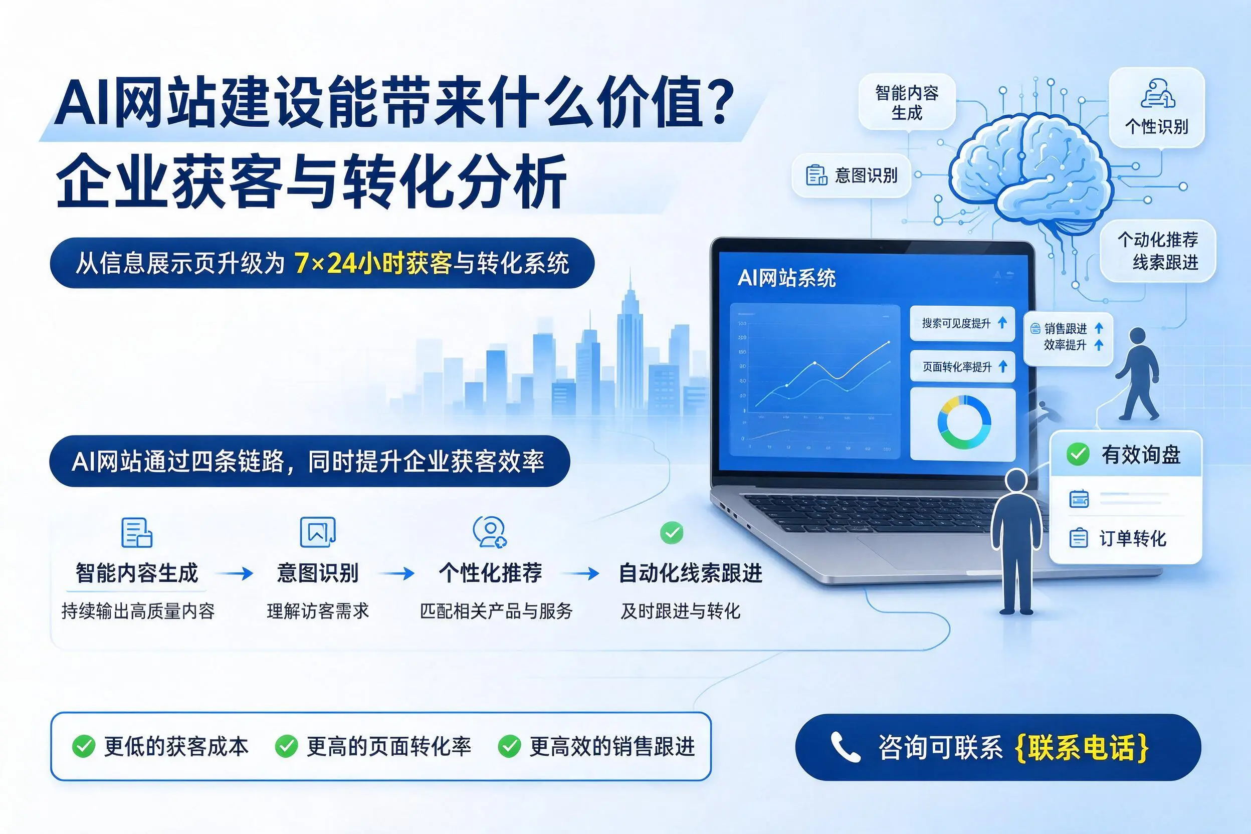 AI网站建设能带来什么价值?辽阳企业获客与转化分析