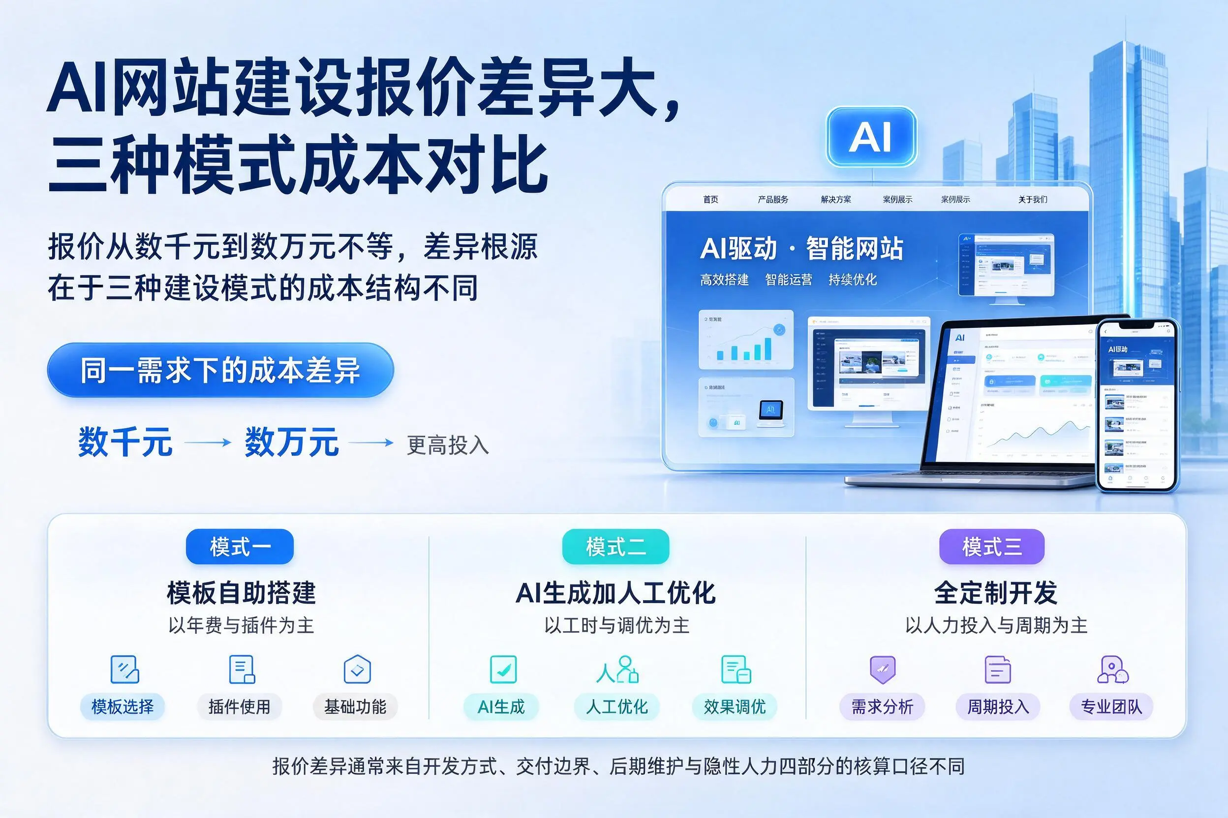 辽阳AI网站建设报价差异大,三种模式成本对比