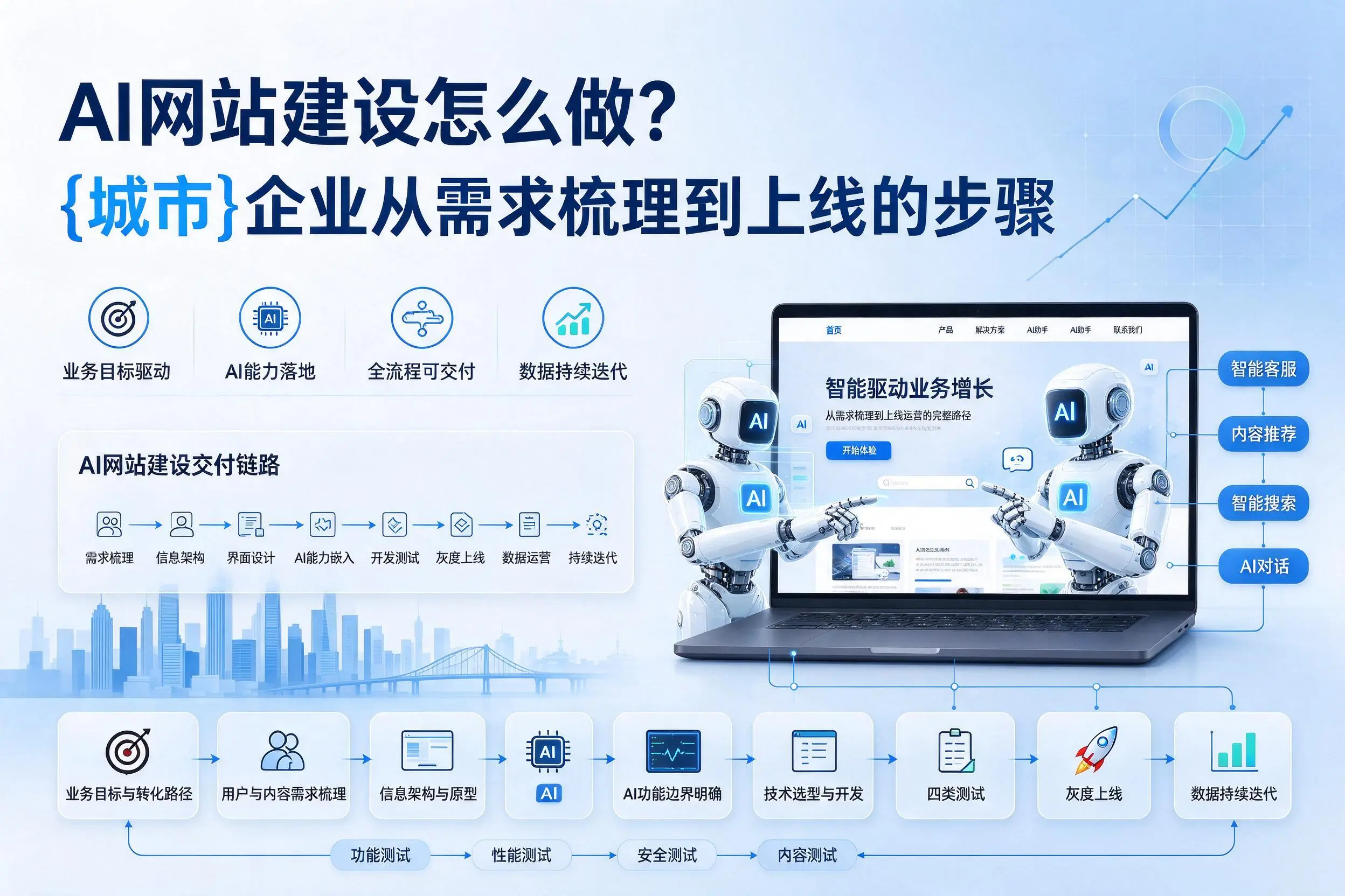 AI网站建设怎么做？辽阳企业从需求梳理到上线的步骤