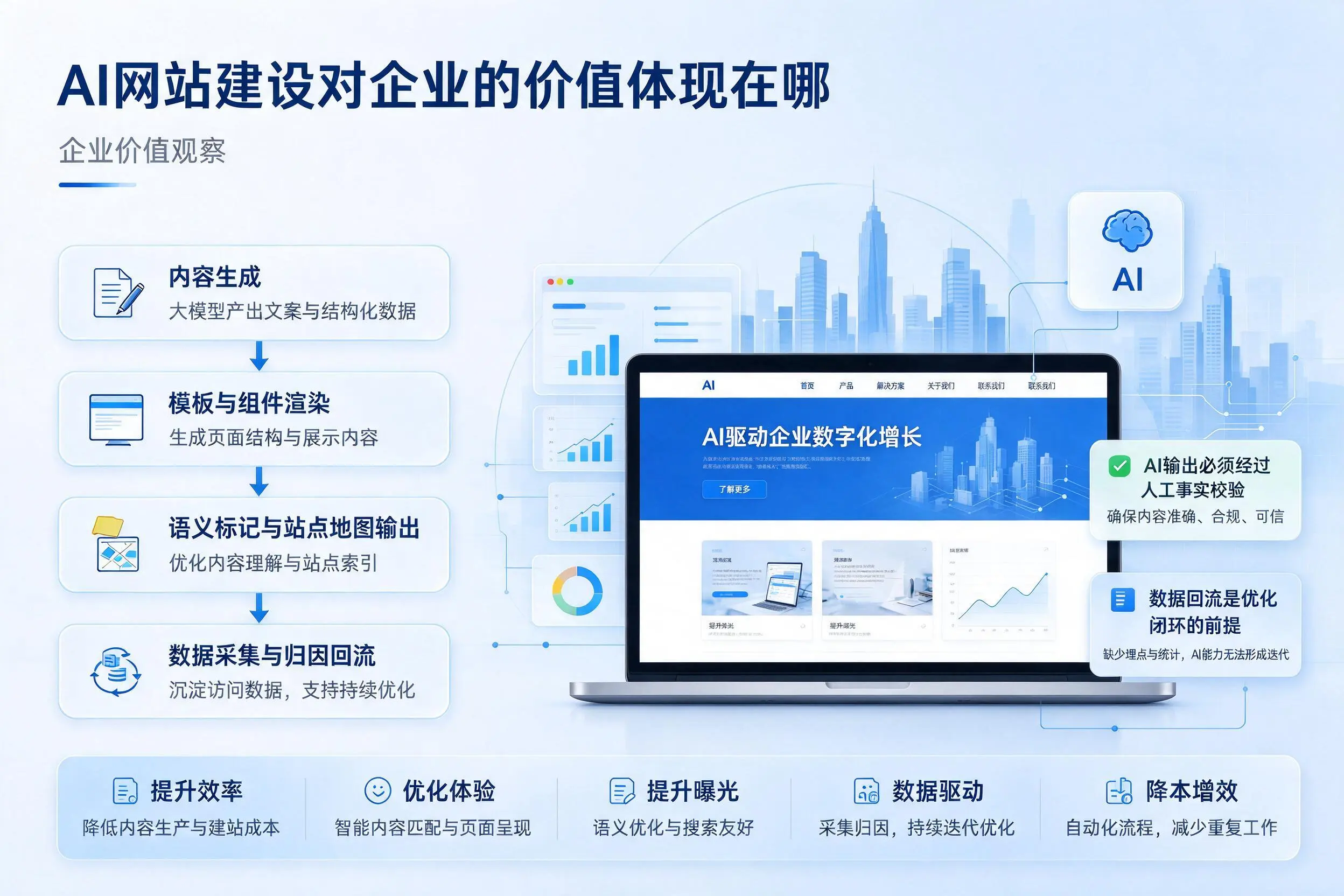AI网站建设对企业的价值体现在哪，辽阳实践观察